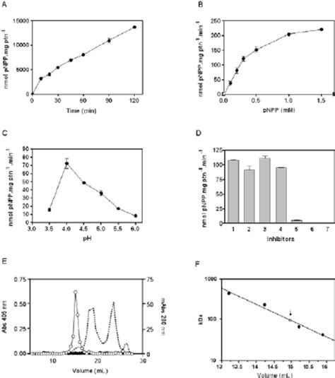 enzymatic characterization of protein tyrosine phosphatase (PTP ... 