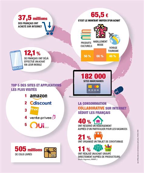 Infographie Les Achats En Ligne En Un Clic