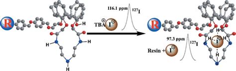 Schematic representation of coordination for iodide ion with a ...