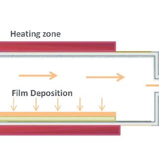 Schematic Diagram Of A Chemical Vapor Deposition Cvd System