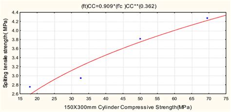 Splitting Tensile Strength Of Cylinders Versus Compressive Strength Of