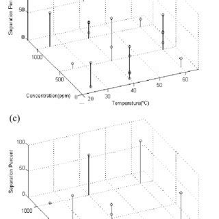Distribution of (a) training, (b) validation and (c) testing data ... 