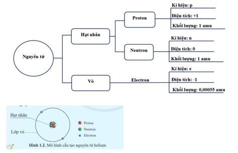 Giải SBT Khoa học tự nhiên 7 Bài 1 Nguyên tử trang 4 5 Cánh diều