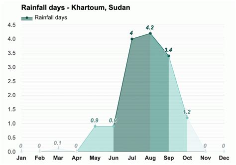 Khartoum, Sudan - Climate & Monthly weather forecast