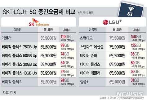 5g 요금제 춘추전국시대skt 충전 Vs Lgu 온라인 중간요금제