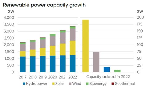 Solar Dominated Renewable Energy Capacity Growth In 2022