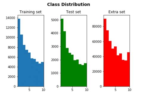 Class Distribution Of All The 3 Data Sets All Distributions Have A Download Scientific Diagram