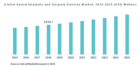 Global Spinal Implants And Surgery Devices Market Size Share