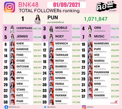 Update ยอดติดตาม Fbig เมมเบอร์ Bnk48 Cgm48 Cat Idol ใครมีคนติดตาม