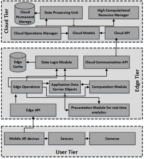 An Architectural Diagram For Ar Application With Ndn Based Edge Cloud