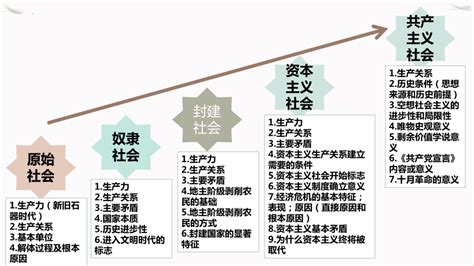 第一课 社会主义从空想到科学、从理论到实践的发展 复习课件2022 2023学年高中政治统编版必修一共28张ppt 21世纪教育网