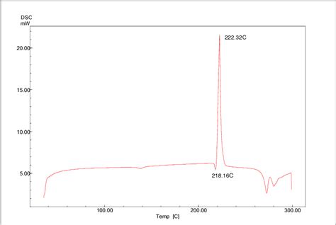 Figure 1 From Formulation And Evaluation Of Furosemide Liquisolid