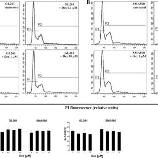 Dose Dependent Effects Of Dex On The Cell Cycle Phase Distribution Of