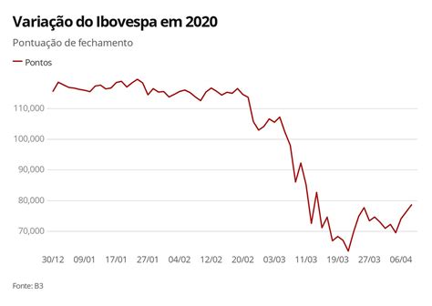 Bovespa Fecha Em Alta Pelo Terceiro Dia Seguido Economia G