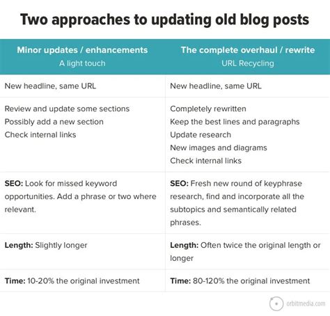 How to Update Content for SEO: The Trick to Updating Old Blog Posts