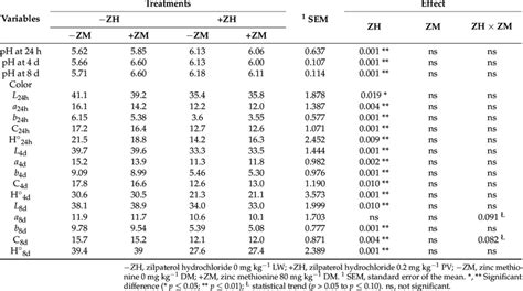 Effect Of Zilpaterol Hydrochloride And Zinc Methionine On Meat