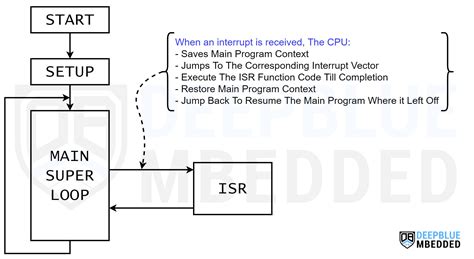 Arduino External Interrupt Pins Example