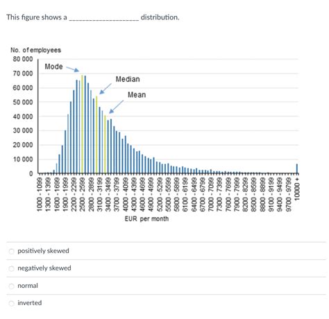 Solved This figure shows a distribution. | Chegg.com