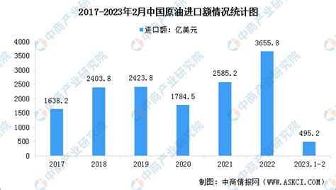 2023年中国原油最新进口数据分析（图） 中商情报网