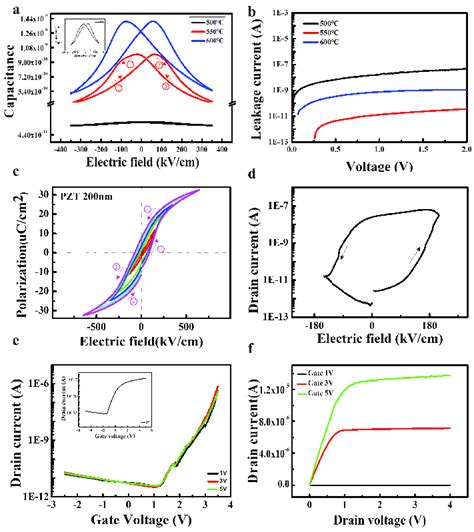 A Capacitance Electric Filed C E Characteristics Of Ferroelectric