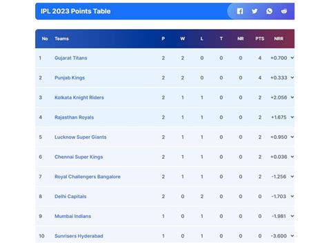 Updated IPL 2023 Points Table Orange Cap Purple Cap List After KKR Vs