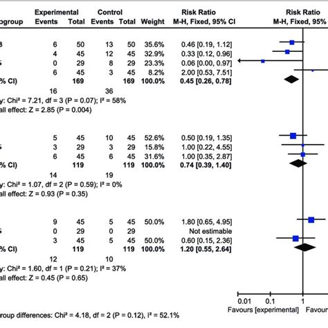 Forest plot of relative risk of side effects between palonosetron and ...