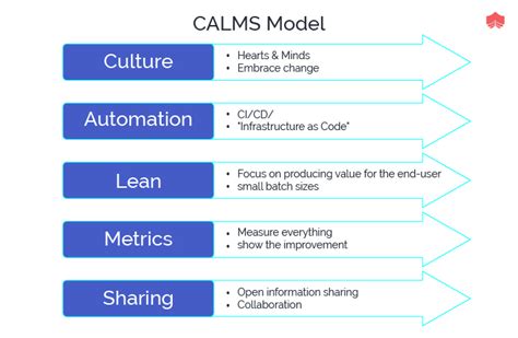 Devops Combinations With Calms Framework Disciplined Agile Framework