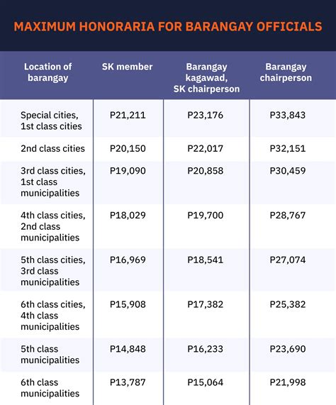 What are the compensation, benefits of barangay and SK officials?