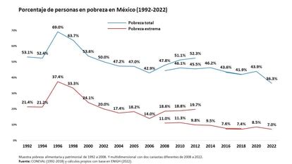 Cómo se logró reducir la pobreza en México Opinión EL PAÍS México