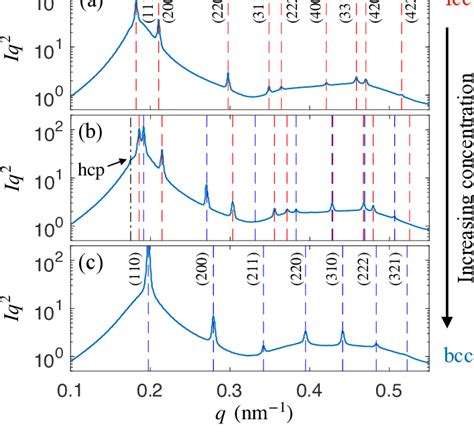 As the dispersion is concentrated, colloidal crystals appear. The ...