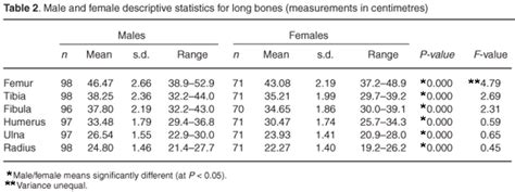 Stature Estimation From Bones Of South African Whites