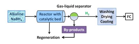 A Schematic Diagram Of The Hydrogen Generation System With A Flow