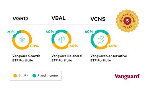 Vanguard’s Asset Allocation ETFs - Five Years Later