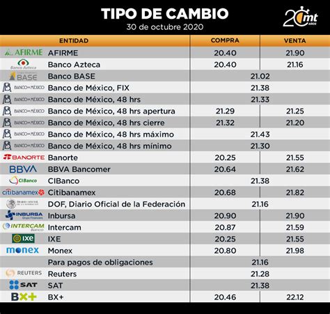 Cuál es el tipo de cambio dólar peso hoy Precio del dólar hoy