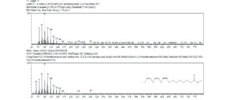 Mass Fragmentation Of A Octadecatrienoic Acid Methyl Ester