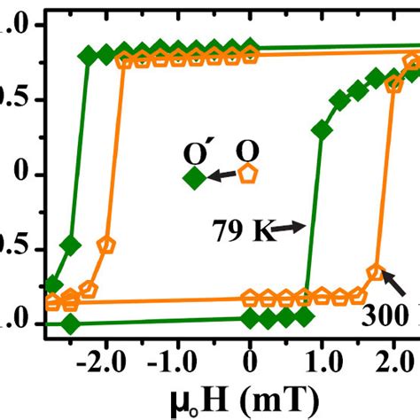 Vsm Measured Magnetic Hysteresis Loops For Sample S75 Recorded Along Download Scientific