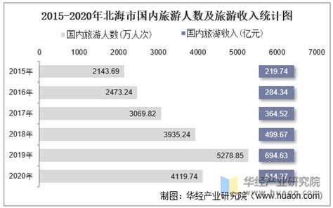 2015 2020年北海市国内旅游人数、旅游外汇收入及旅行社数量统计华经情报网华经产业研究院