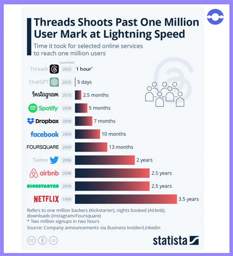 How To Build An App Like Threads? Process, Features, And Cost