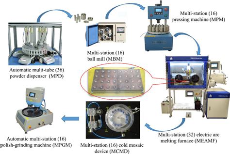 All Process High Throughput Alloy Synthesis Facilities Including An