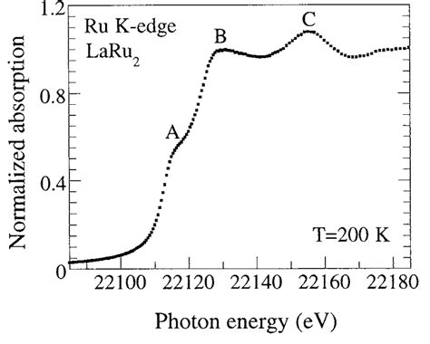 The Ru K Edge X Ray Absorption Near Edge Structure Xanes Spectrum