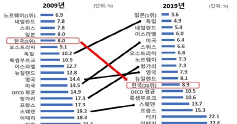 스펙 쌓으면 무슨 소용 韓 청년실업률 상승 폭 Oecd 3위