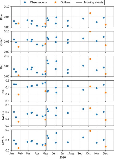 Time series of spectral bands | Download Scientific Diagram