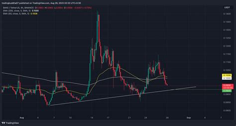 Binance Bakeusdt Chart Image By Tradingbuddha Tradingview