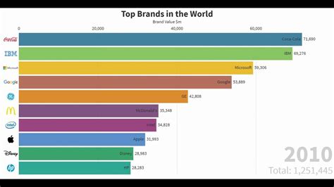 Top Brands In The World 2000 2019 Youtube