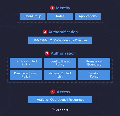 How To Set Up Aws Iam Elements Features And Components