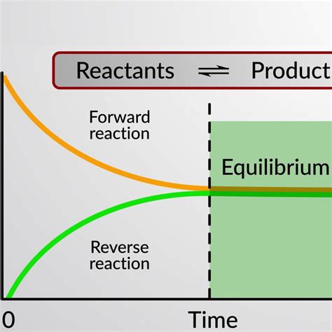 Equilibrium Reactions Lesson • Teacha