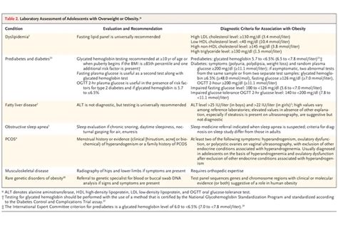 Obesity In Adolescents Nejm Resident 360