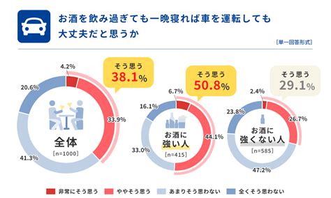 「飲酒運転に関する意識調査2023」を実施｜プレスリリース タニタ