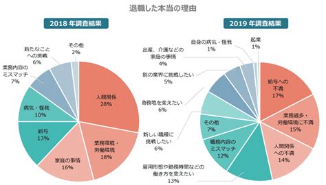 退職退職を決意した人は、本当の理由を言わない？【退職理由・交渉のホンネ調査2019】を決意した人は、本当の理由を言わない？【退職理由・交渉の