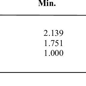 Descriptive Statistics For Each Variable Minimum Maximum Mean And